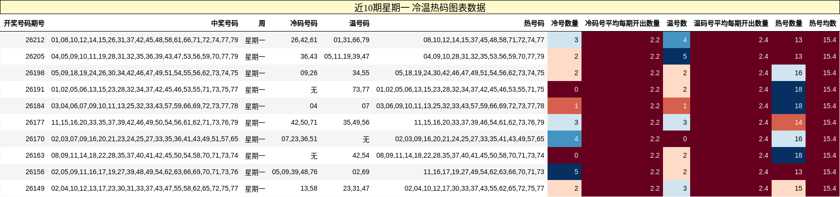冷温热码分析