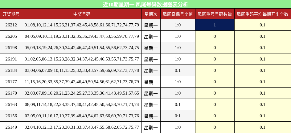 近10期星期一 凤尾号码数据图表分析