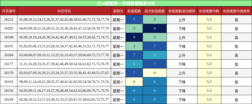 近10期星期一 和尾数据图表分析