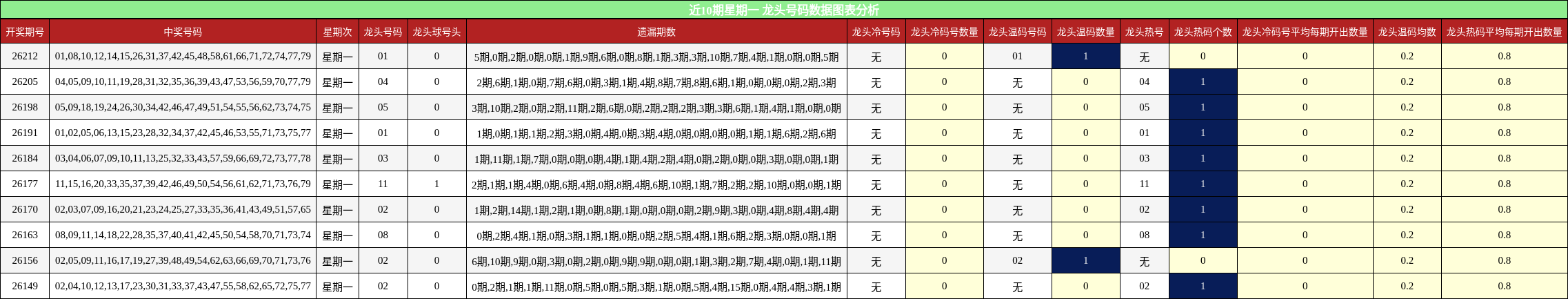 近10期星期一 龙头号码数据图表分析