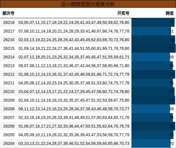 近15期跨度图示图表分析