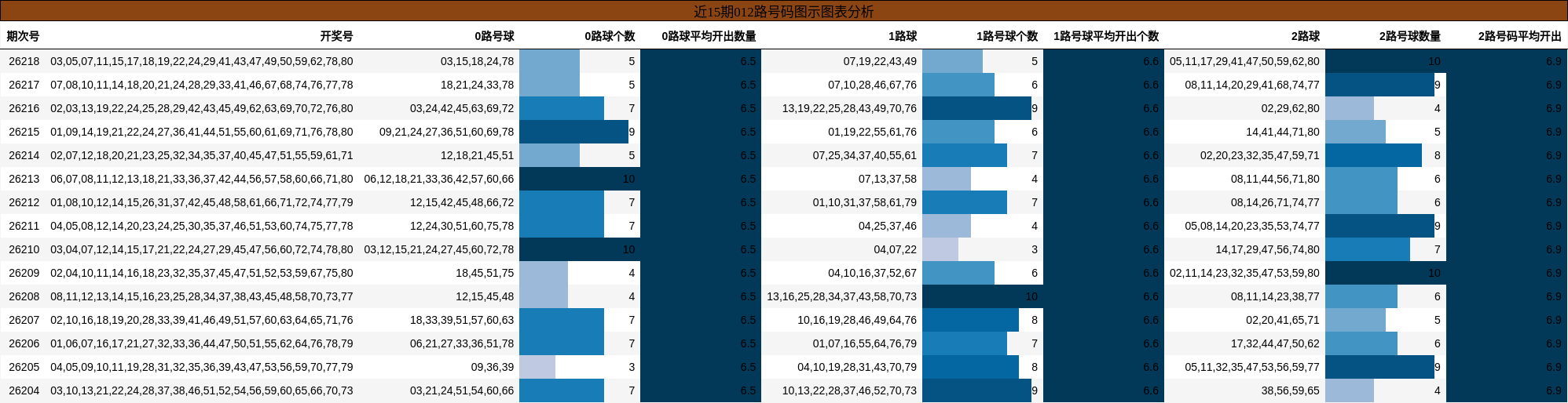 近15期012路号码图示图表分析