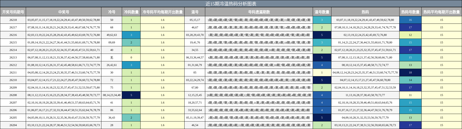 近15期冷温热码分析图表