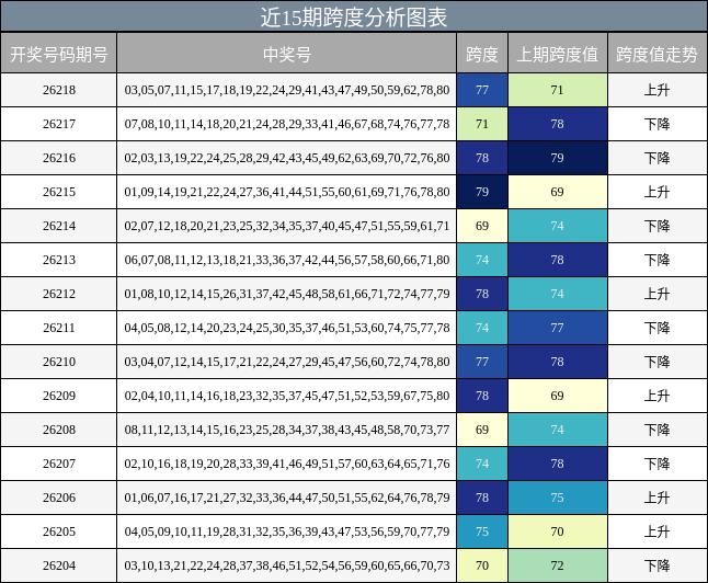 近15期跨度分析图表