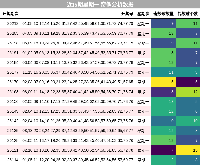 奇偶分析