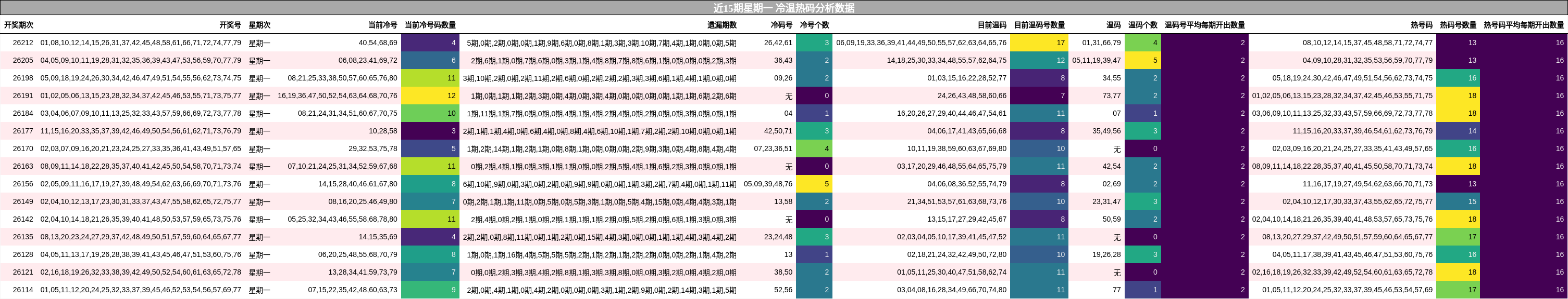 冷温热码分析