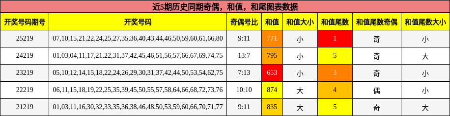 奇偶分析,和值分析,和尾分析