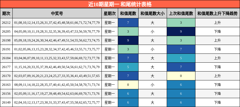 近10期星期一 和尾统计表格