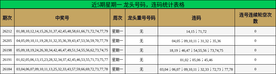近5期星期一 龙头号码,连码统计表格
