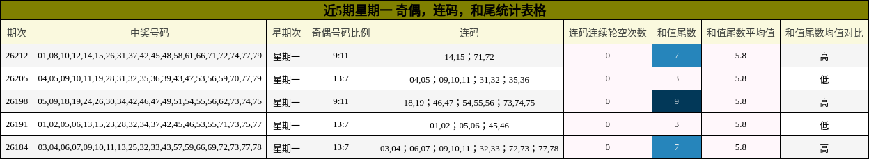 近5期星期一 奇偶，连码，和尾统计表格