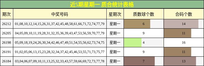 近5期星期一 质合统计表格