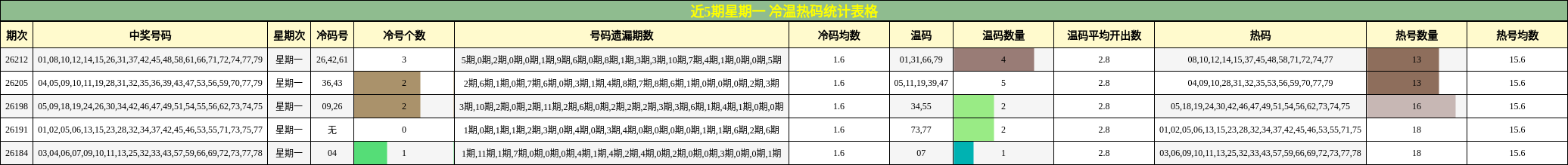 近5期星期一 冷温热码统计表格