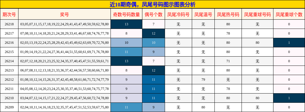近10期奇偶,凤尾号码图示图表分析