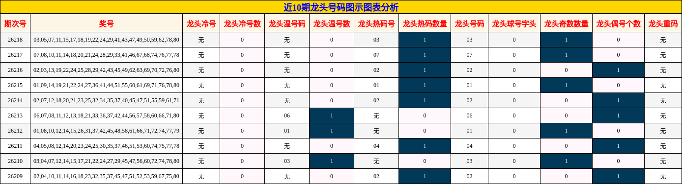近10期龙头号码图示图表分析