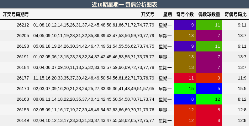 近10期星期一 奇偶分析图表