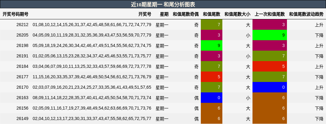 近10期星期一 和尾分析图表