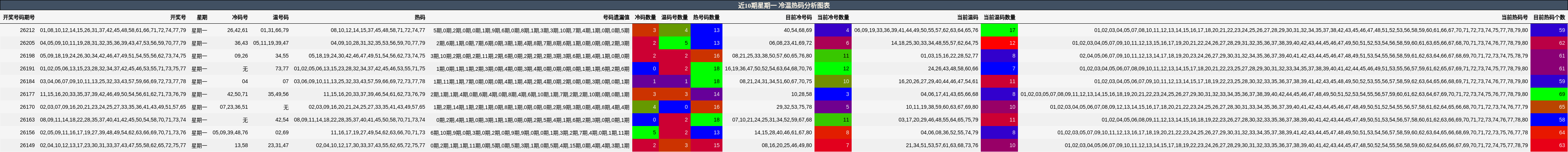 近10期星期一 冷温热码分析图表