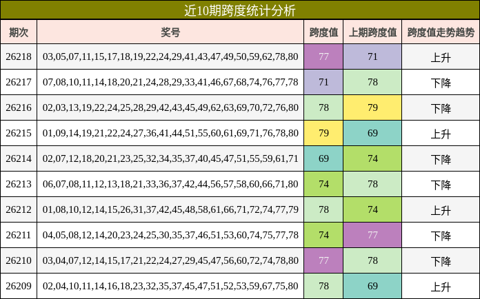 近10期跨度统计分析