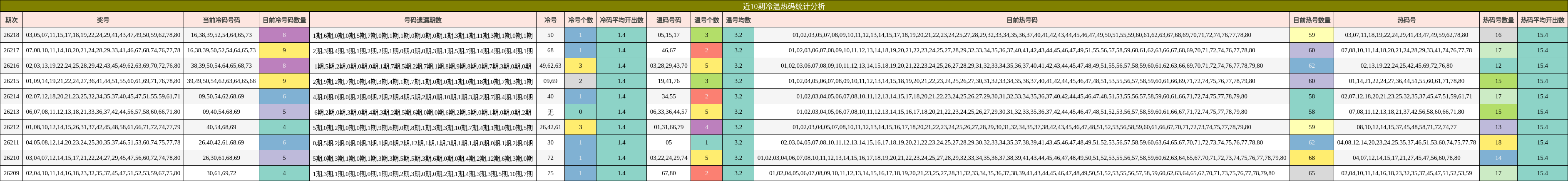 近10期冷温热码统计分析