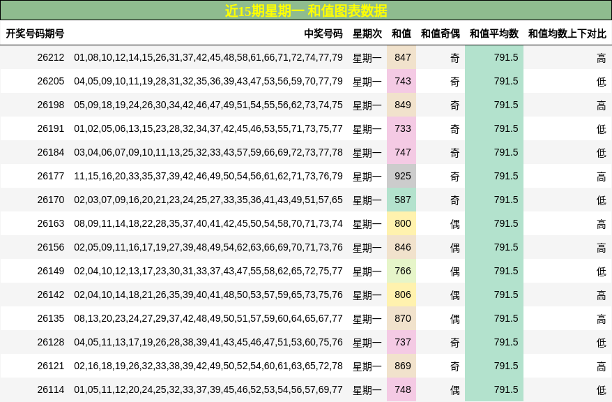 近15期星期一 和值图表数据