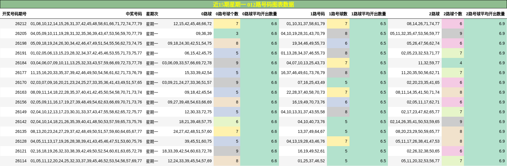 近15期星期一 012路号码图表数据