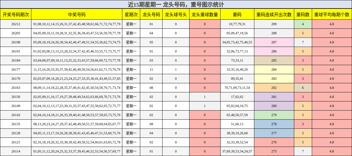 近15期星期一 龙头号码,重号图示统计