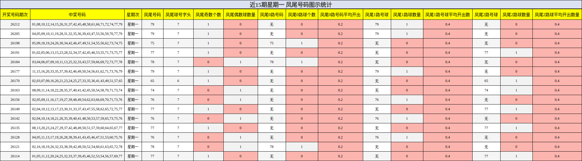 近15期星期一 凤尾号码图示统计