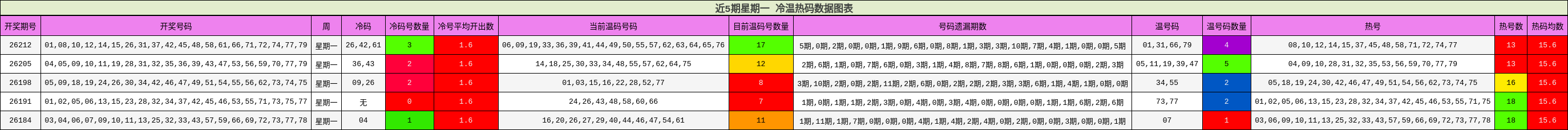 近5期星期一 冷温热码数据图表