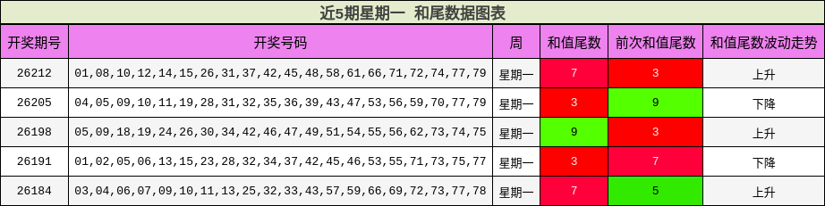 近5期星期一 和尾数据图表