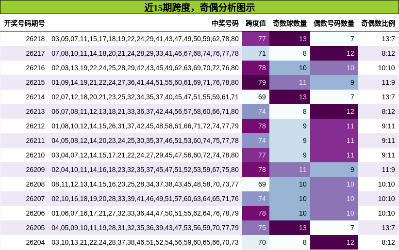 跨度分析，奇偶分析