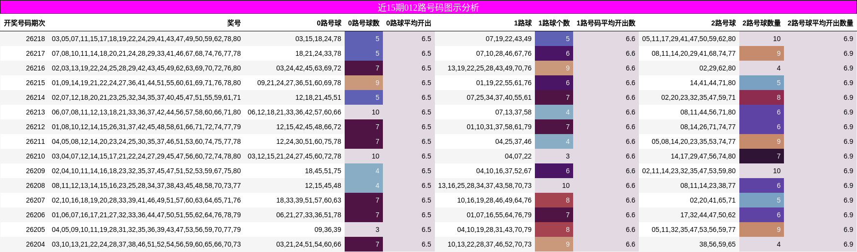 近15期012路号码图示分析