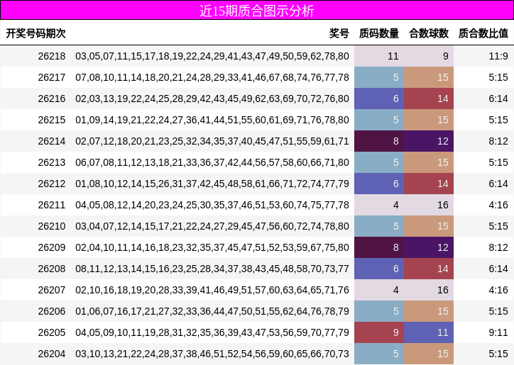近15期质合图示分析