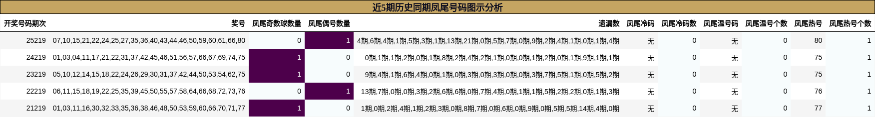 近5期历史同期凤尾号码图示分析