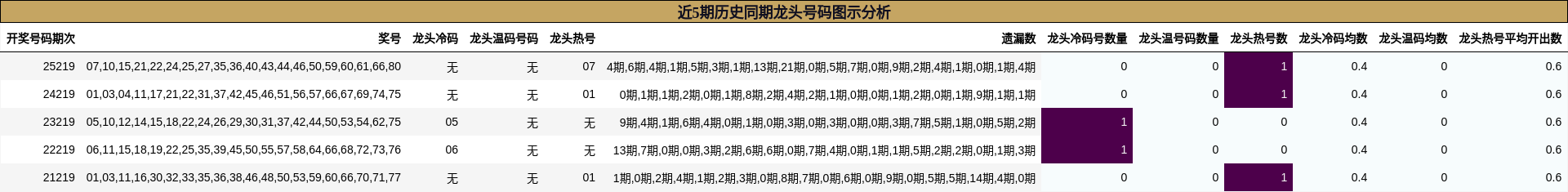 近5期历史同期龙头号码图示分析