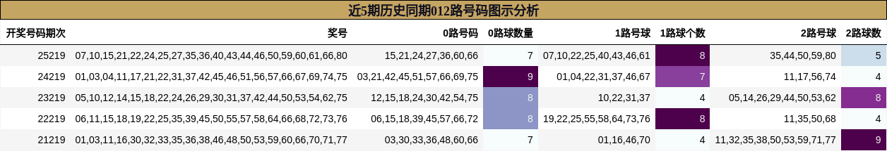近5期历史同期012路号码图示分析