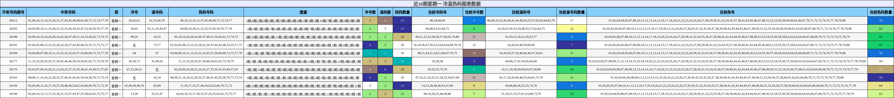冷温热码分析