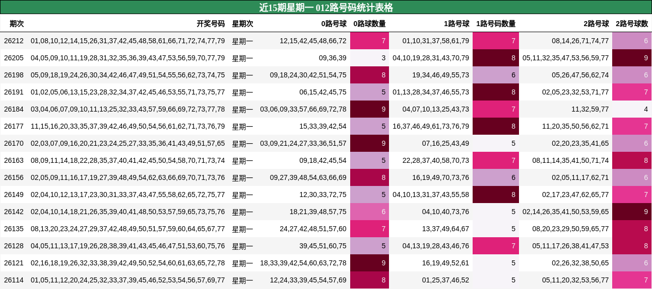 近15期星期一 012路号码统计表格