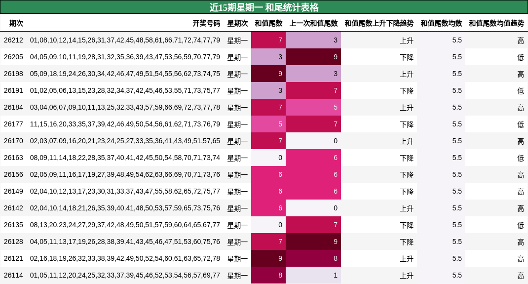 近15期星期一 和尾统计表格