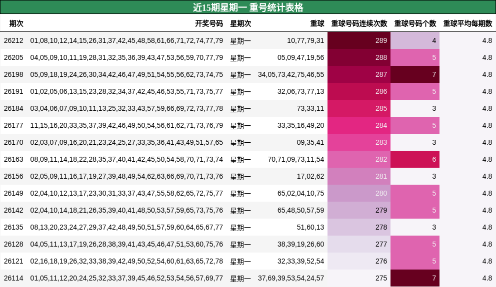 近15期星期一 重号统计表格