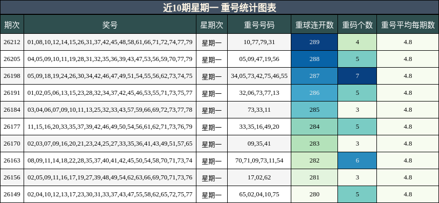 近10期星期一 重号统计图表