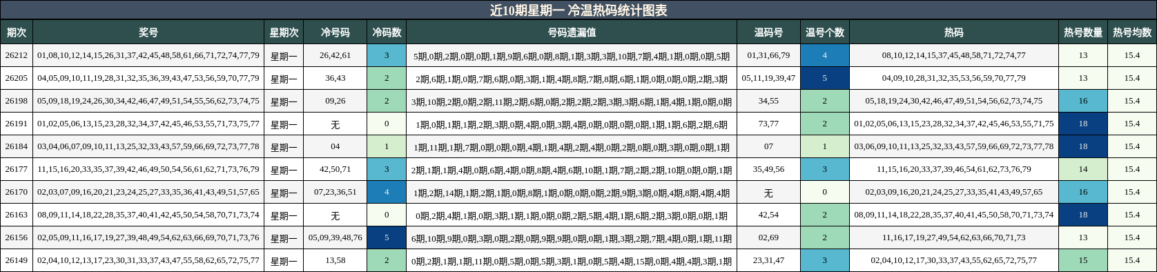 近10期星期一 冷温热码统计图表