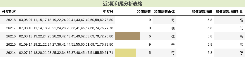 近5期和尾分析表格