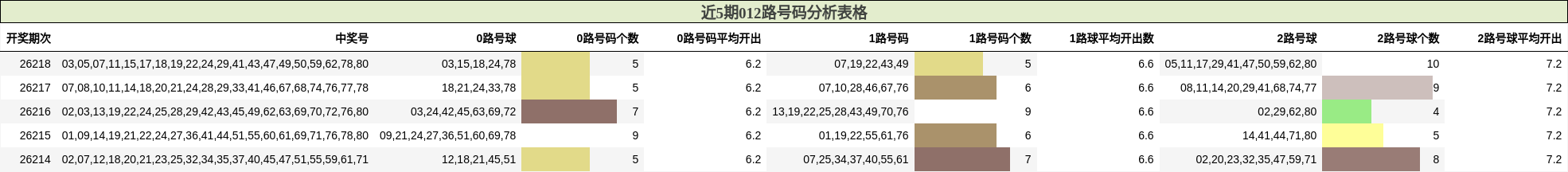 近5期012路号码分析表格