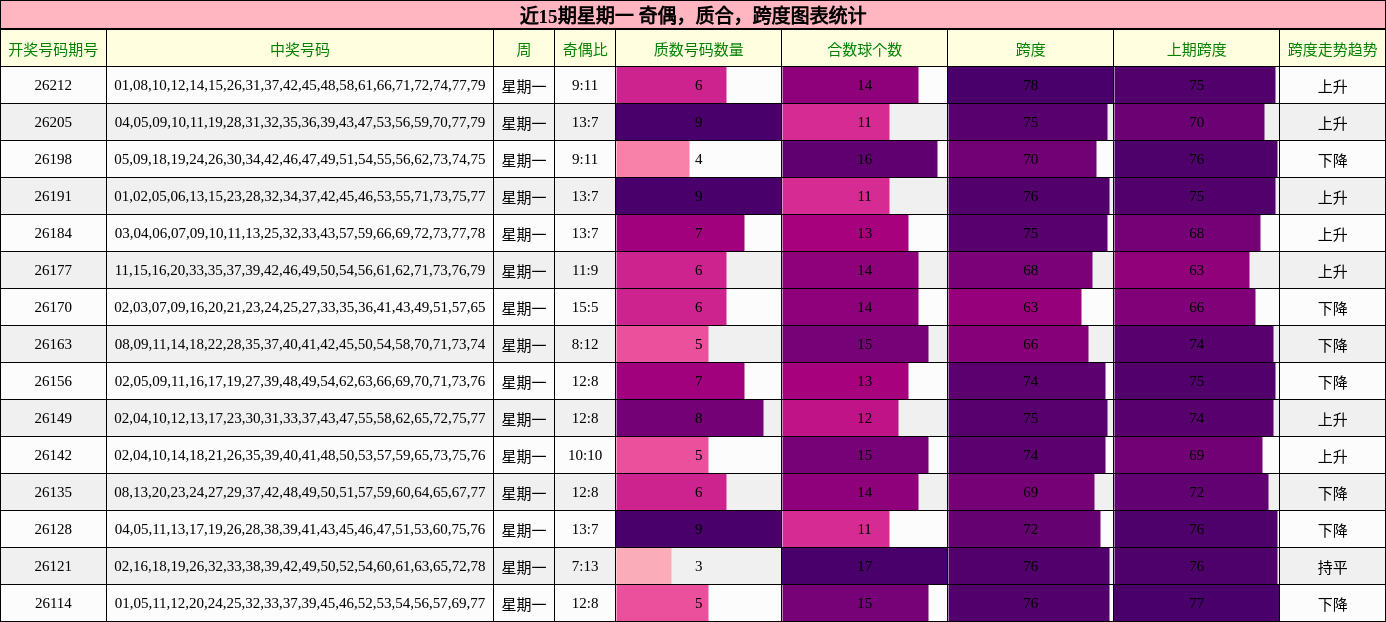 近15期星期一 奇偶,质合,跨度图表统计
