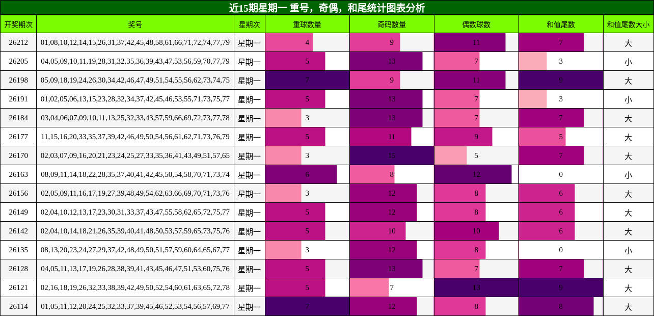 近15期星期一 重号，奇偶，和尾统计图表分析