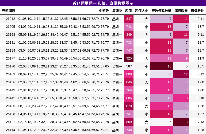 和值分析,奇偶分析