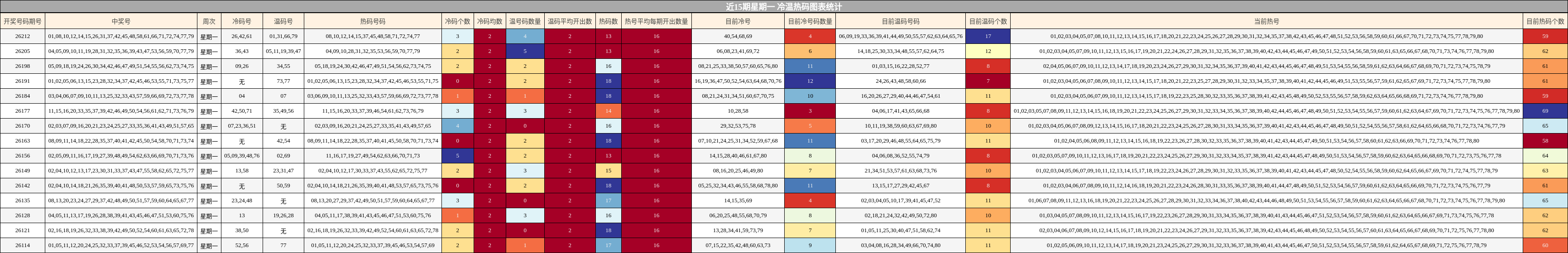 近15期星期一 冷温热码图表统计