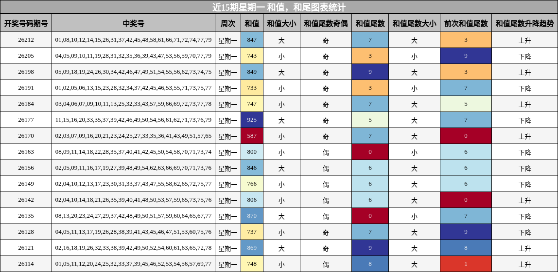 近15期星期一 和值,和尾图表统计