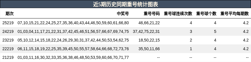 近5期历史同期重号统计图表