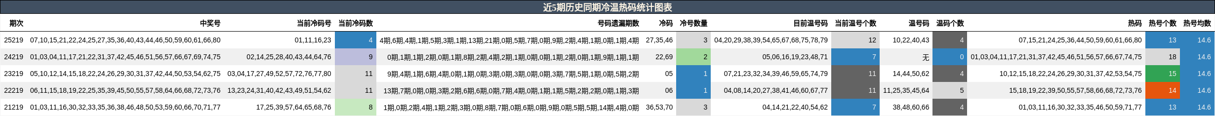 近5期历史同期冷温热码统计图表